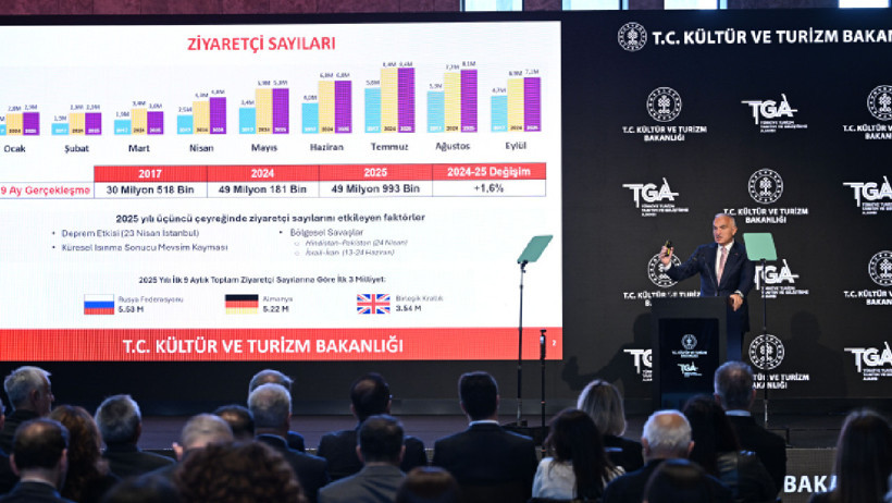 2025 Turizm Verileri ve Türkiye’nin Kültürel-Turistik İvmesi: Rekorlar ve Yeni Teşvikler