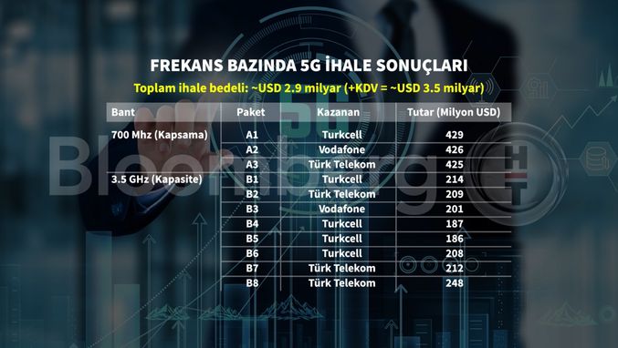 5G İhalesi: Türkiye’nin Stratejik Adımı ve Pazar Payları