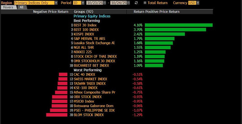BIST 30 ve BIST 100: Küresel Performansın Öne Çıkan Noktaları (23–24 Ekim 2025)