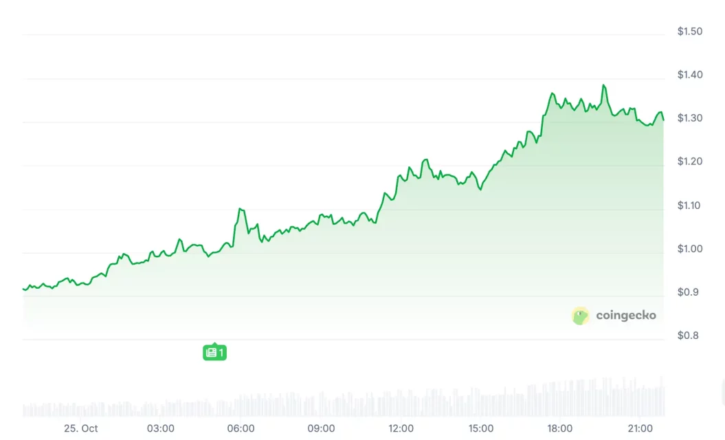 Dalgalı Küresel Piyasalar ve Altcoin Sıralaması: En Çok Yükselenler ve Bitcoin ile ETH Salınımları