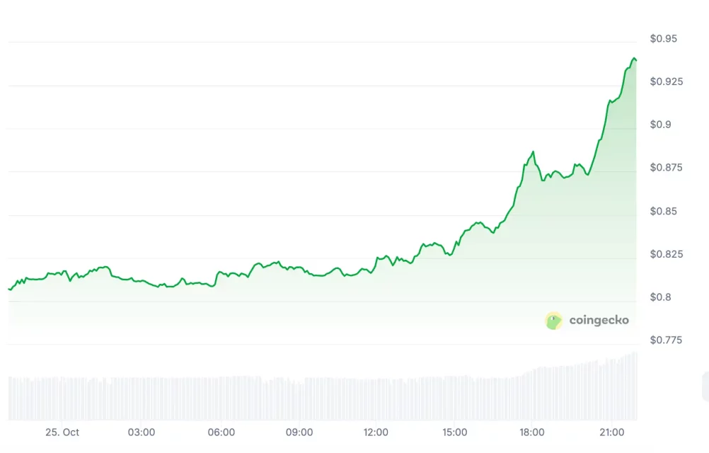 Dalgalı Küresel Piyasalar ve Altcoin Sıralaması: En Çok Yükselenler ve Bitcoin ile ETH Salınımları