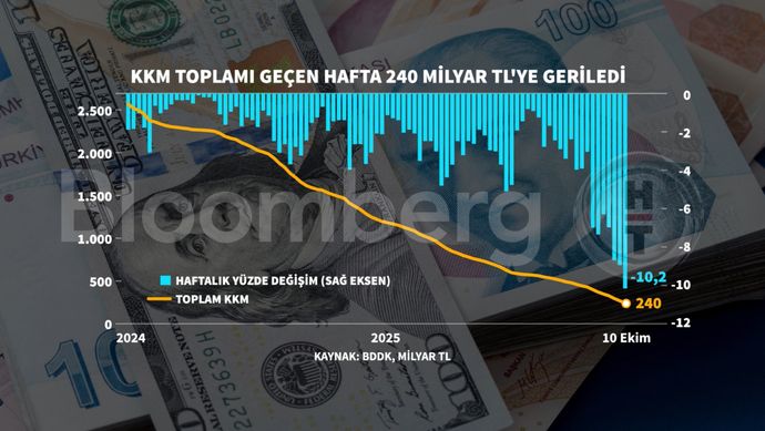 KKM ve Döviz Mevduatlarında Haftalık Değişim Raporu: 10 Ekim 2025