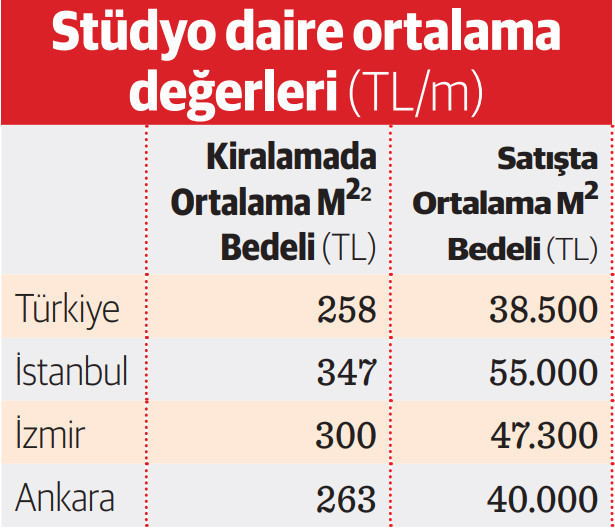 Stüdyo Daire Kota Değişikliği: Demografik Dinamikler ve Kiralarda Beklenen Etkiler