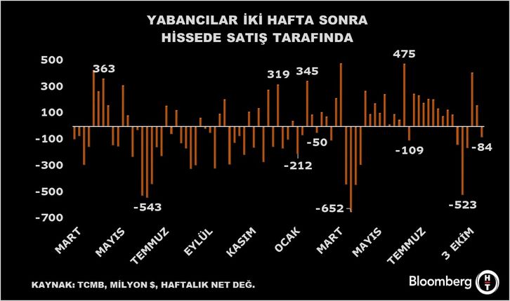 Yabancı Yatırımcıların Hisse ve Tahvil Pozisyonlarında Haftalık Değişim: Net Satış Raporu