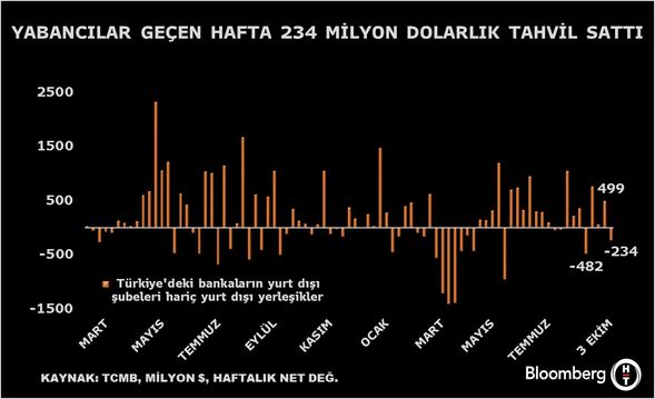 Yabancı Yatırımcıların Hisse ve Tahvil Pozisyonlarında Haftalık Değişim: Net Satış Raporu