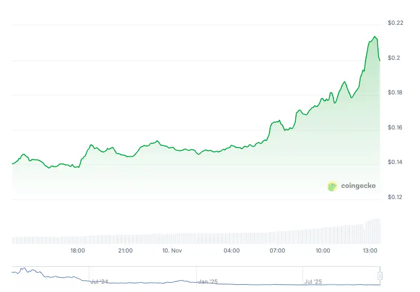 Kripto Piyasasında Ekimdeki Düşüşten Sonra Sert Dolaşım: STRK, WLFI ve FET Öne Çıkıyor