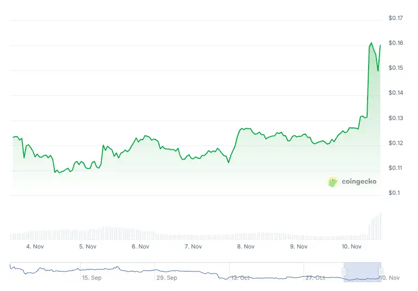 Kripto Piyasasında Ekimdeki Düşüşten Sonra Sert Dolaşım: STRK, WLFI ve FET Öne Çıkıyor