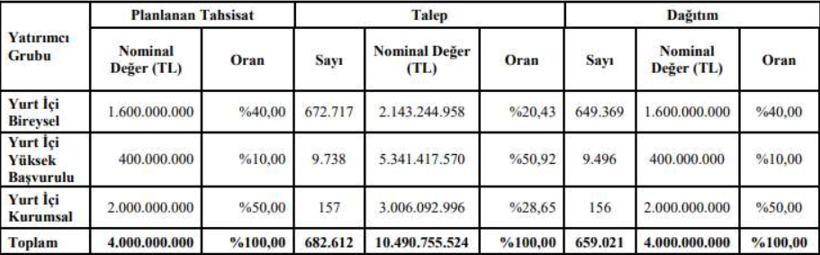 Pasifik Holding’in Halka Arzı Başarısıyla Tamamlandı: Sabit Fiyatla Talep Toplama Sonuçları