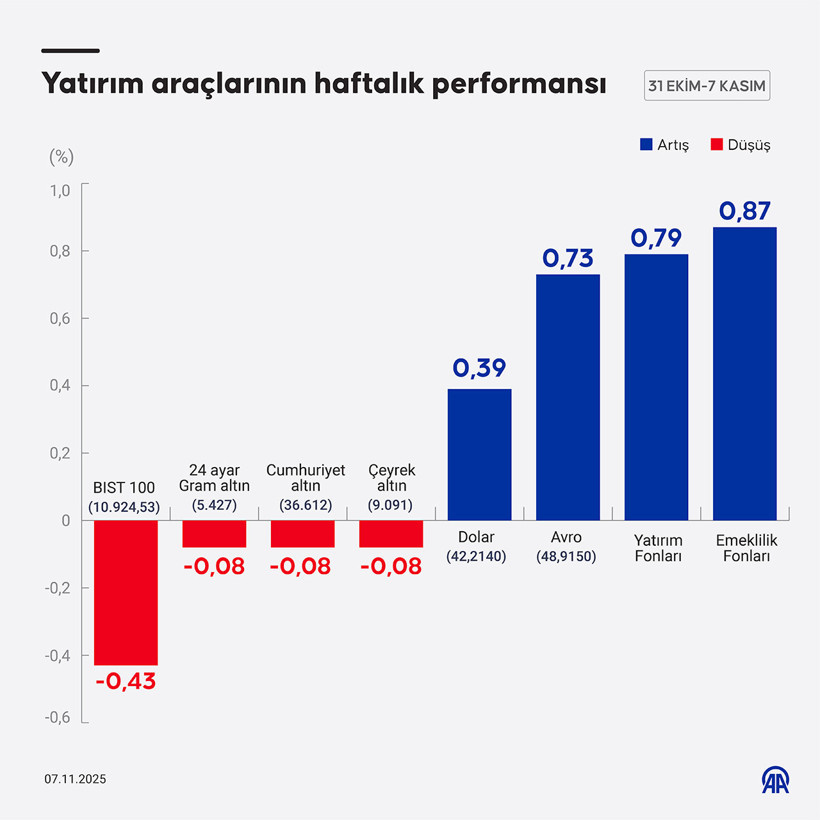 Piyasalarda Haftalık Değerlendirme: Dolar ve Euro Yükselişe Geçerken Borsa ve Altın Seyri