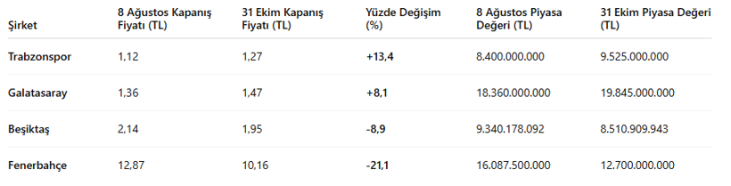 Trabzonspor ile Galatasaray Borsada Kazançta Öne Çıktı: 8 Ağustos-31 Ekim Döneminde Güncel Performans Analizi