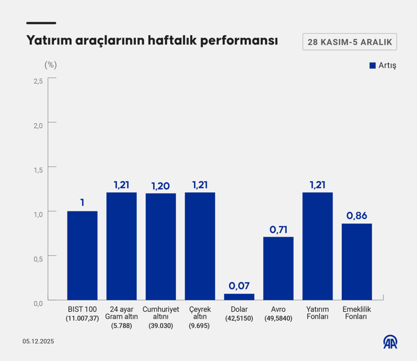 Haftalık Finansal Gelişmeler: Dolar ve Altın Piyasasında Değişimler ve Fon Kazançları