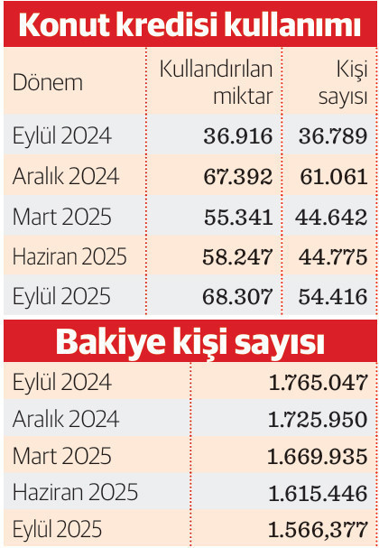 Konut Kredisi Taleplerinde Dalgalı Seyir: Türkiye’de Son 12 Ayın Durumu ve Borç Dengesi
