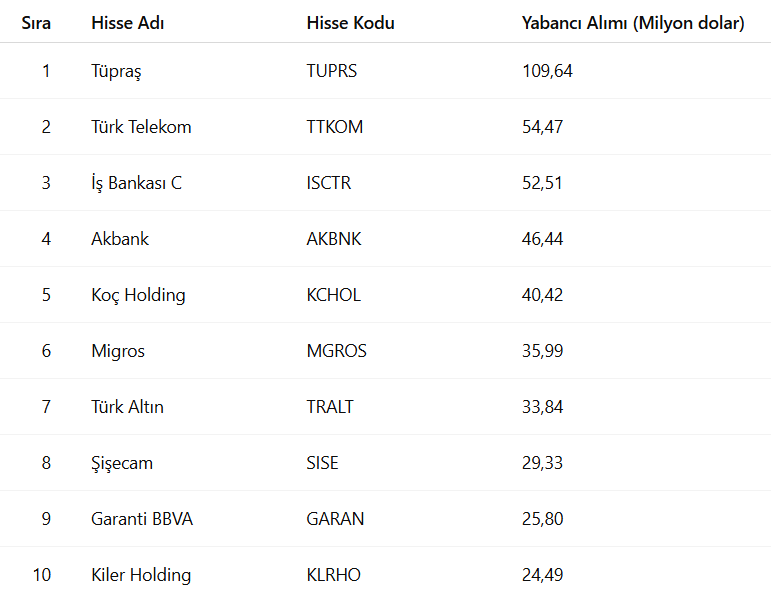 Yabancı Yatırımlar Kasımda Net Satış Yönünde: Tüpraş ve Türk Hava Yolları Etkisi
