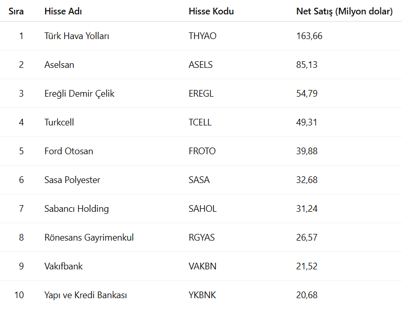 Yabancı Yatırımlar Kasımda Net Satış Yönünde: Tüpraş ve Türk Hava Yolları Etkisi