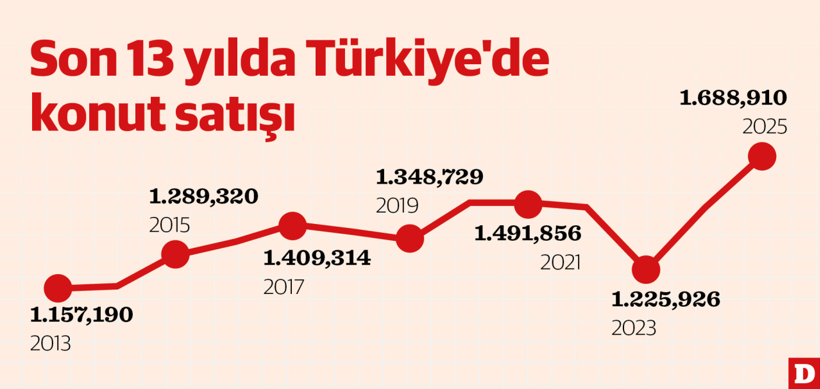 Konut Piyasasında 2025 Rekorları ve Yatırım Dinamikleri: Nakit Artışı ve Kredi Kısıtları Öne Çıktı
