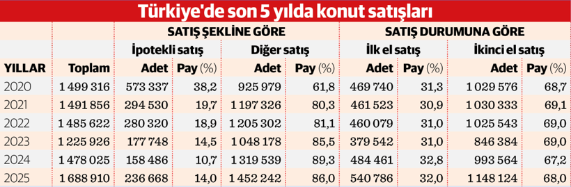 Konut Piyasasında 2025 Rekorları ve Yatırım Dinamikleri: Nakit Artışı ve Kredi Kısıtları Öne Çıktı
