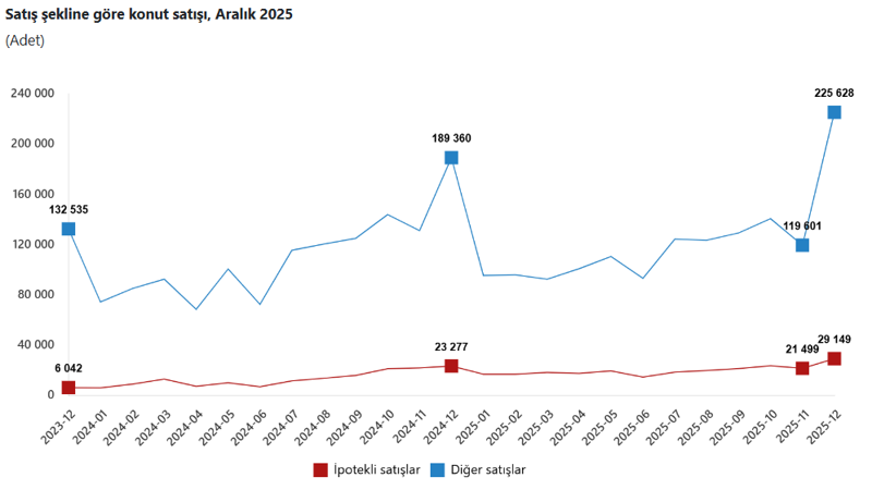 Konut Satışları 2025: Türkiye Geneli Artış ve Bölgesel Dağılımın İncelenmesi