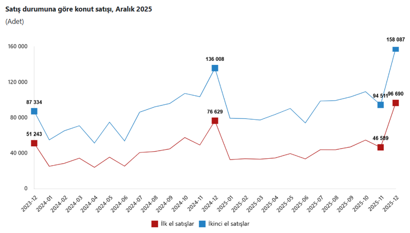 Konut Satışları 2025: Türkiye Geneli Artış ve Bölgesel Dağılımın İncelenmesi