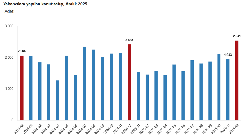 Konut Satışları 2025: Türkiye Geneli Artış ve Bölgesel Dağılımın İncelenmesi