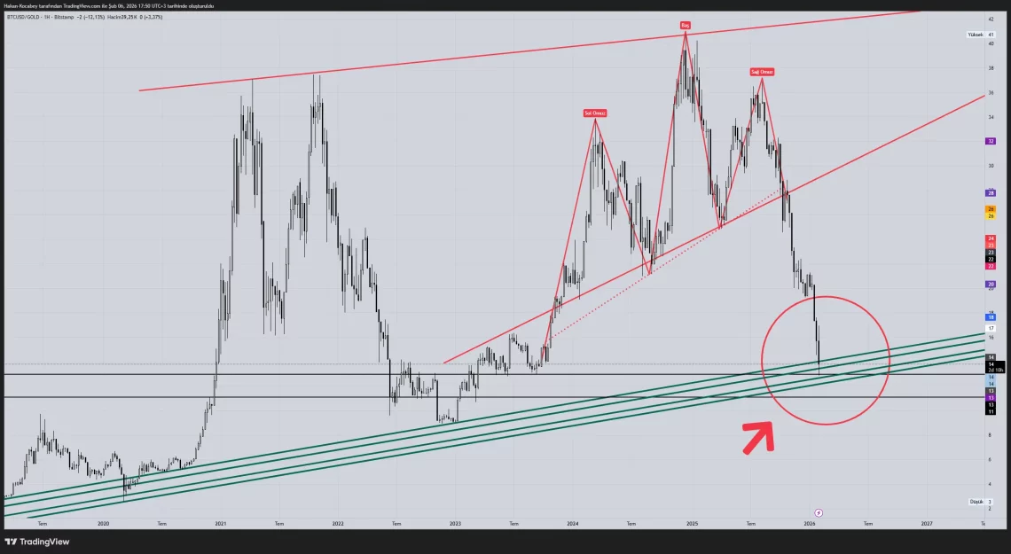 Kapsamlı Kripto Piyasası Analizi: Makro Dinamikler ve Teknik Seviyeler