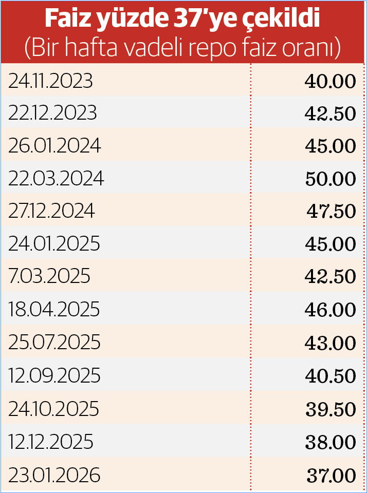 TCMB Faiz İndirimlerinin Banka Kredilerindeki Yansıması ve Konut Sektöründeki Dinamikler