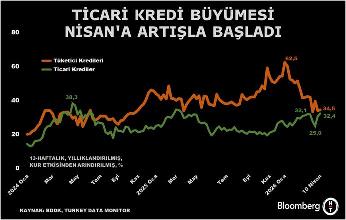 BDDK ve Turkey Data Monitor Verileriyle Kredilerde Yeni Denge: Reel Sektöre Kayak