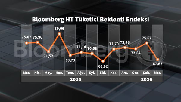 Bloomberg HT Tüketici Güven Endeksi ve Tüketim Eğilimi: Mart Ayı Değerlendirmesi