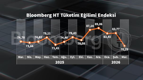 Bloomberg HT Tüketici Güven Endeksi ve Tüketim Eğilimi: Mart Ayı Değerlendirmesi
