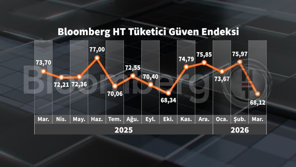 Bloomberg HT Tüketici Güven Endeksi ve Tüketim Eğilimi: Mart Ayı Değerlendirmesi