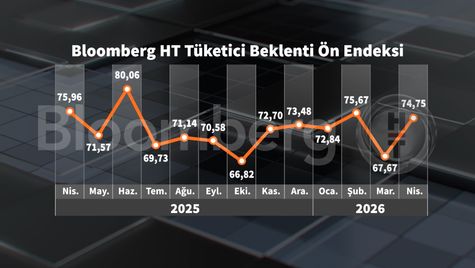 Bloomberg HT Tüketici Güven ve Eğilim Endekslerinde Nisan Bahar Ritmi