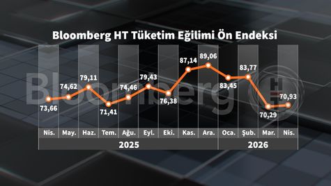 Bloomberg HT Tüketici Güven ve Eğilim Endekslerinde Nisan Bahar Ritmi