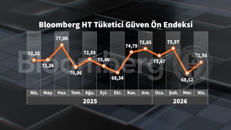 Bloomberg HT Tüketici Güven ve Eğilim Endekslerinde Nisan Bahar Ritmi