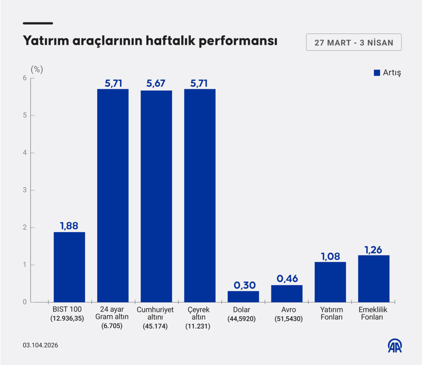 Haftalık Finansal Gecelik Değişimler: Borsa, Altın ve Dövizdeki Geniş Hareketler
