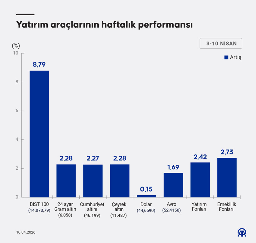 Haftalık Finansal Göstergeler: BIST, Altın ve Döviz Piyasalarında Öne Çıkan Değişimler