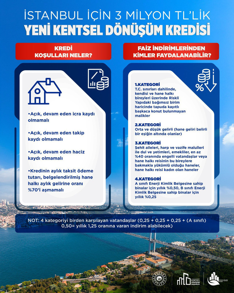 İklim ve Afetlere Dayanıklı Şehirler Projesiyle İstanbul’da Kentsel Dönüşüm Kredisi Başvuruları Hızlanıyor