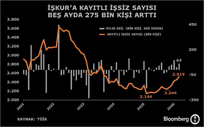 İşkur Mart Verileri: İşe Yerleşmeler ve Açık İşlerde Rekor Artış