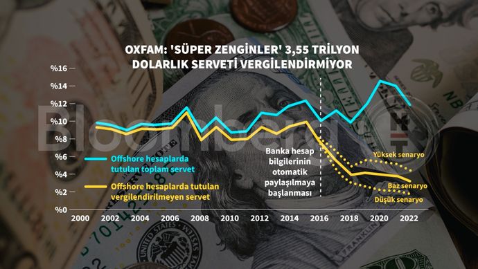 Oxfam Analizi: Zenginlerin Vergi Kaçırma Zaafı ve Küresel Gelir Eşitsizliği