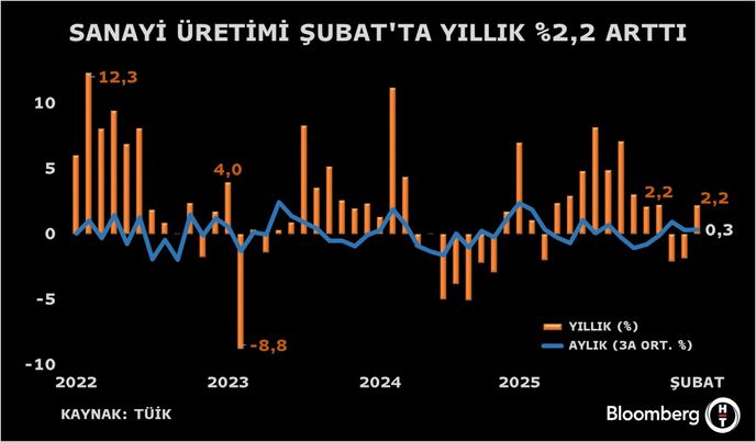 Şubat 2026 Sanayi Üretim Verileri: Yıllık Artış ve Sektörel Değişimler