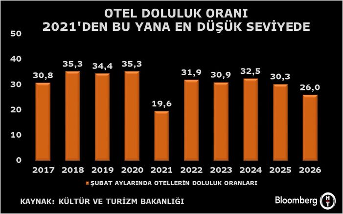 Şubat 2026 Türkiye Otel Dolulukları: Şehirler ve İşletmeler Göreli Değişimler