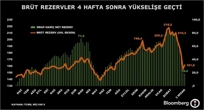 TCMB Rezervlerinde Haftalık Değişim: Brüt ve Net Pozisyonlarda Görülen Hareketler