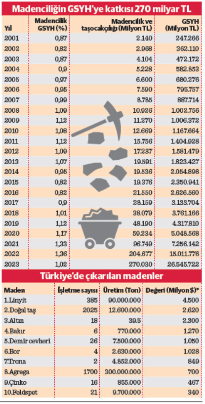Türkiye’de Madencilik: Potansiyel, Katkı ve İstihdam Üzerine Yeni Bulgular