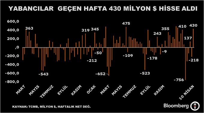 Yabancı Yatırımcıların Haftalık Net Pozisyon Notları: Hisse ve Tahvilde Değişim
