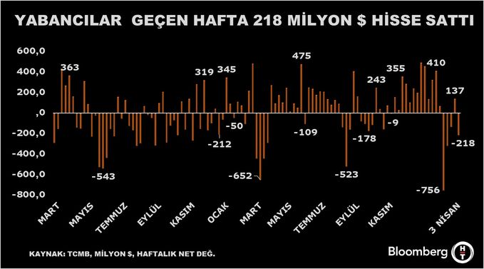 Yabancı Yatırımcıların Hisse ve Tahvil Satışları: Haftalık Değişimler ve Uygulamalar