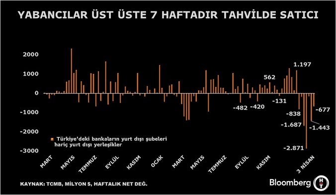 Yabancı Yatırımcıların Hisse ve Tahvil Satışları: Haftalık Değişimler ve Uygulamalar