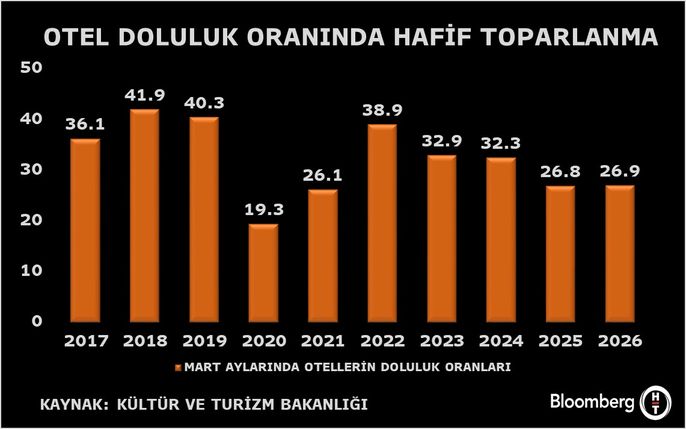 2026 Mart Otel Doluluk: Türkiye’de Yatırım ve Turizm Verilerini Yeniden Değerlendirme
