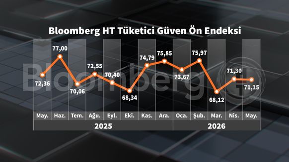 Bloomberg HT Tüketici Güven Ön Endeksi ve Beklenti Endeksi Değişimi - Mayıs İlk Yarış Ortak Görünüm