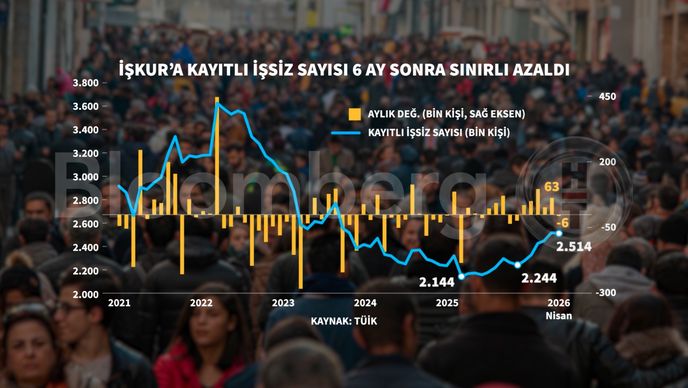 Nisan 2026’da Kayıtlı İşsizlerde ilk kez altı ay süren artışa ara verildi