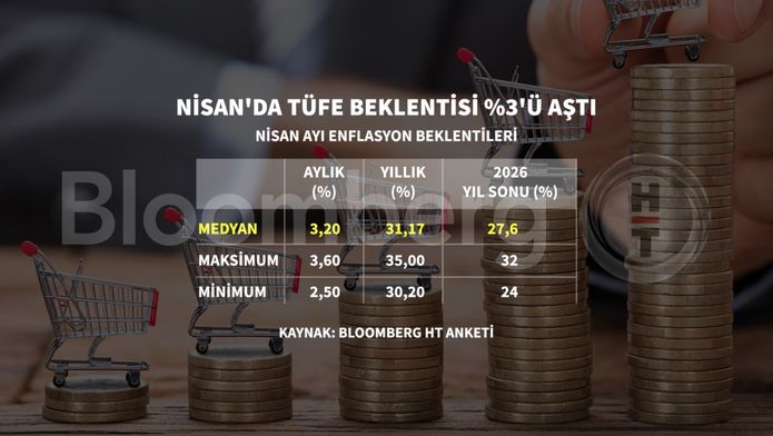 Nisan Enflasyon Anketi: Medyan Tahminler ve 2026 Yıl Sonu Beklentileri