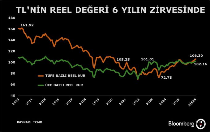 REK Gelişmeleri: TÜFE Bazlı Endekste Artış ve Döviz-Kur Etkileri
