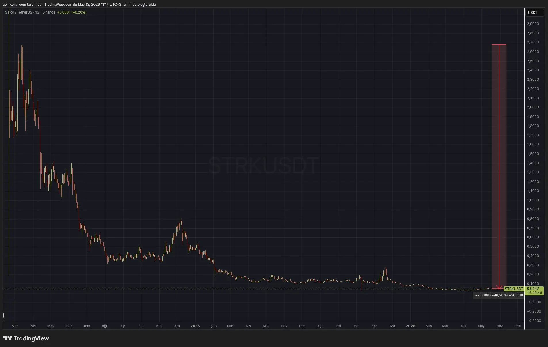 STRKBTC: Starknet Üzerinde Gizlilik Odaklı Bitcoin Köprüsüyle DeFi Entegrasyonu